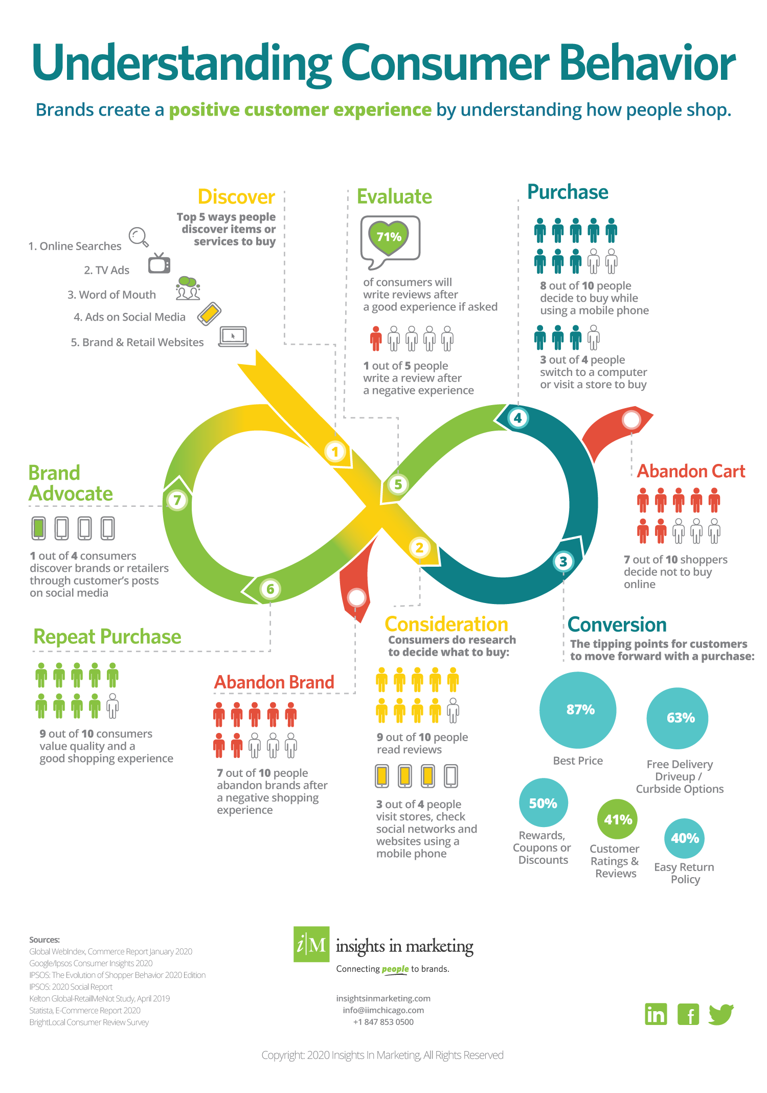 Understanding The Customer Journey Understanding The Consumer Journey Optimizes Customer Experience - Insights  In Marketing