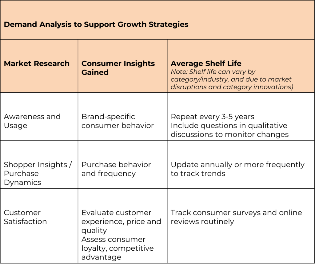 Trend Analysis - Getting Insights to Customer Behaviour - Stretch Qonnect